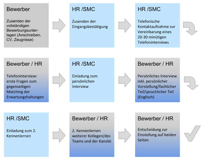 Karriere – SMC